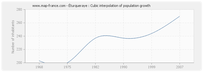Éturqueraye : Cubic interpolation of population growth