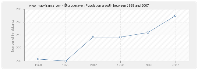 Population Éturqueraye