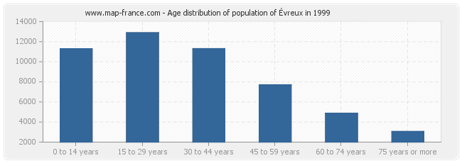 Age distribution of population of Évreux in 1999