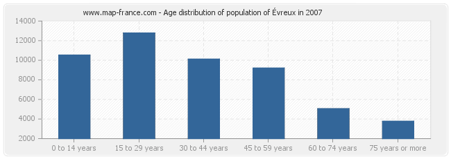 Age distribution of population of Évreux in 2007