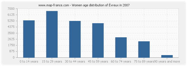 Women age distribution of Évreux in 2007
