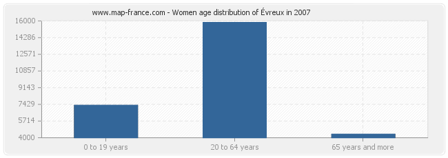 Women age distribution of Évreux in 2007