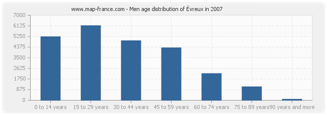 Men age distribution of Évreux in 2007