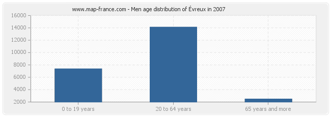 Men age distribution of Évreux in 2007