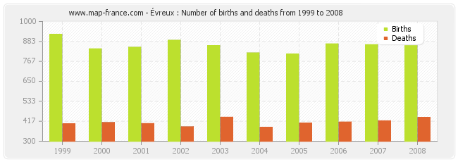 Évreux : Number of births and deaths from 1999 to 2008