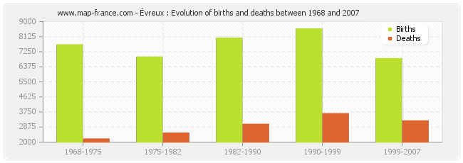 Évreux : Evolution of births and deaths between 1968 and 2007