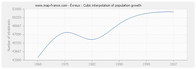 Évreux : Cubic interpolation of population growth