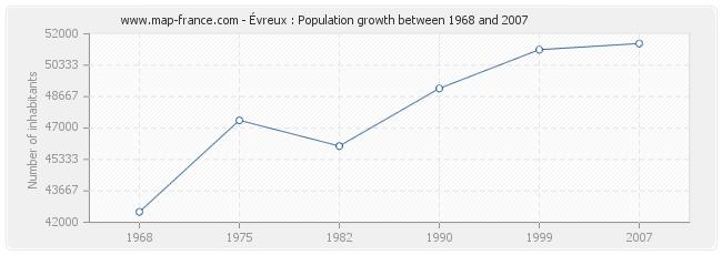 Population Évreux