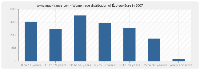Women age distribution of Ézy-sur-Eure in 2007