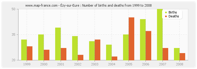 Ézy-sur-Eure : Number of births and deaths from 1999 to 2008
