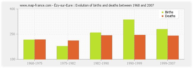 Ézy-sur-Eure : Evolution of births and deaths between 1968 and 2007