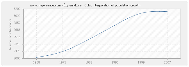Ézy-sur-Eure : Cubic interpolation of population growth