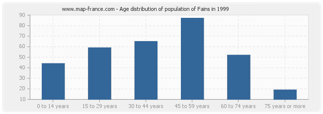 Age distribution of population of Fains in 1999