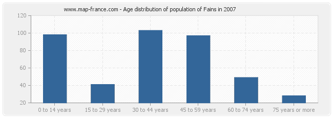 Age distribution of population of Fains in 2007