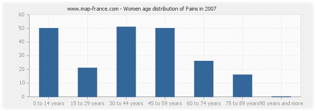 Women age distribution of Fains in 2007