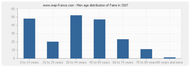 Men age distribution of Fains in 2007