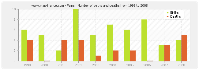Fains : Number of births and deaths from 1999 to 2008