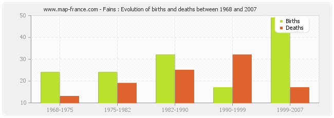 Fains : Evolution of births and deaths between 1968 and 2007