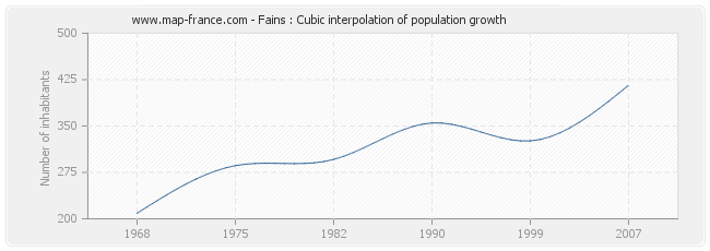 Fains : Cubic interpolation of population growth