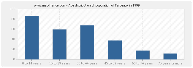 Age distribution of population of Farceaux in 1999