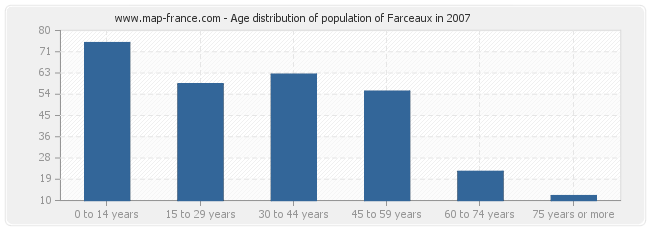 Age distribution of population of Farceaux in 2007