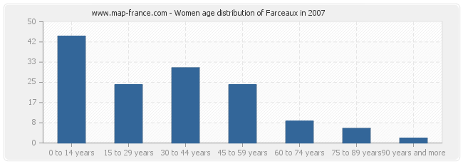 Women age distribution of Farceaux in 2007