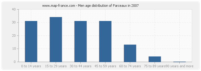 Men age distribution of Farceaux in 2007