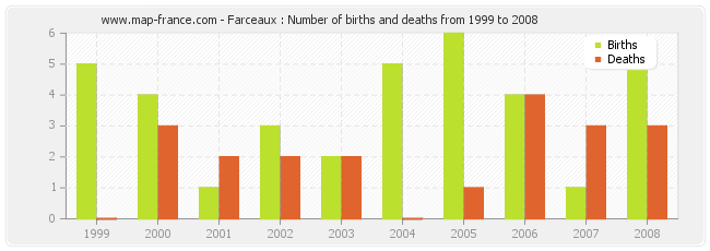 Farceaux : Number of births and deaths from 1999 to 2008