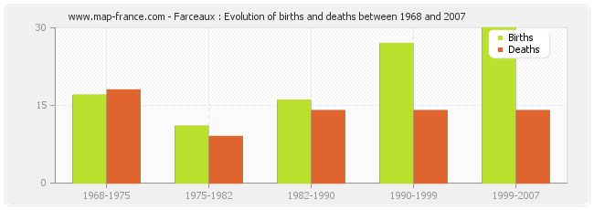 Farceaux : Evolution of births and deaths between 1968 and 2007