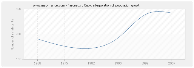 Farceaux : Cubic interpolation of population growth