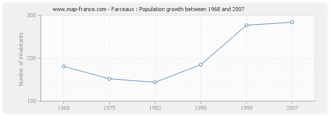 Population Farceaux