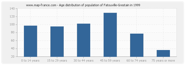 Age distribution of population of Fatouville-Grestain in 1999