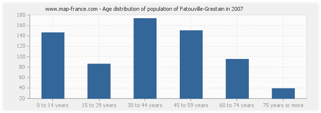 Age distribution of population of Fatouville-Grestain in 2007