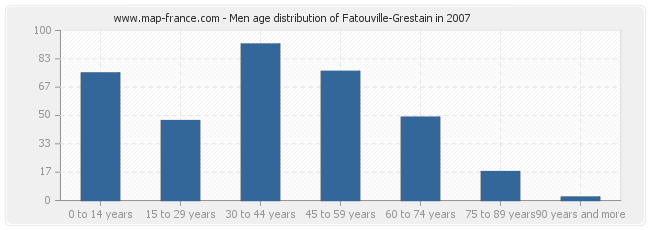 Men age distribution of Fatouville-Grestain in 2007