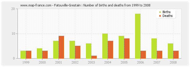 Fatouville-Grestain : Number of births and deaths from 1999 to 2008