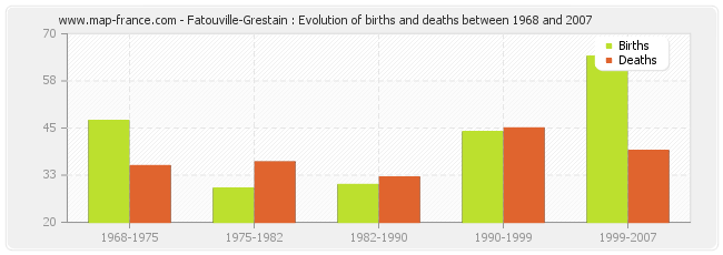 Fatouville-Grestain : Evolution of births and deaths between 1968 and 2007