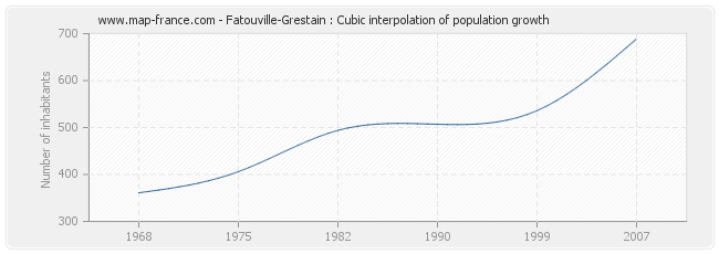 Fatouville-Grestain : Cubic interpolation of population growth