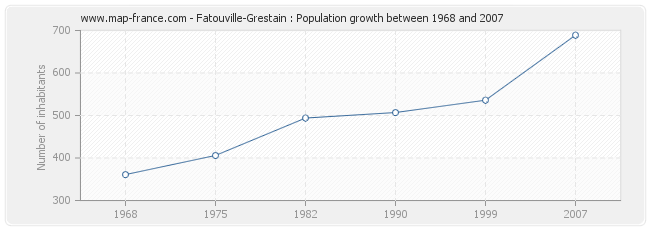 Population Fatouville-Grestain