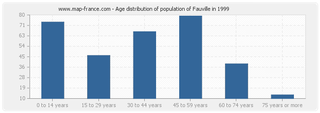 Age distribution of population of Fauville in 1999