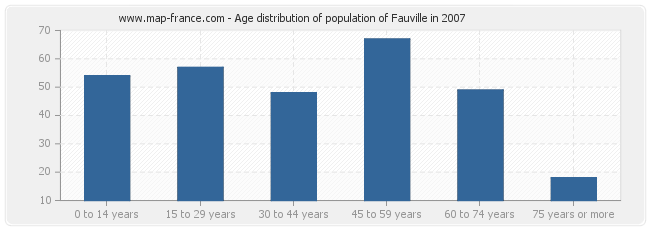 Age distribution of population of Fauville in 2007