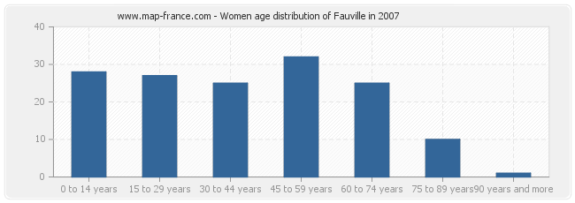 Women age distribution of Fauville in 2007
