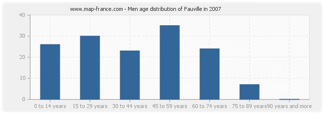 Men age distribution of Fauville in 2007
