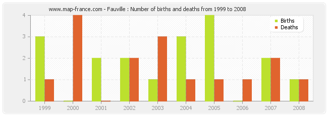 Fauville : Number of births and deaths from 1999 to 2008