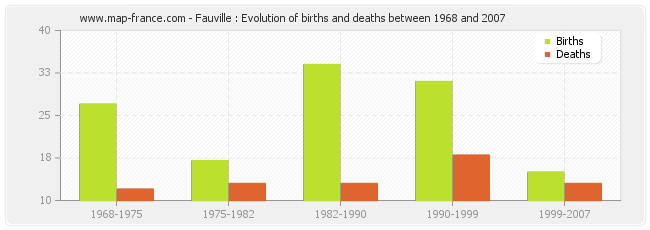 Fauville : Evolution of births and deaths between 1968 and 2007