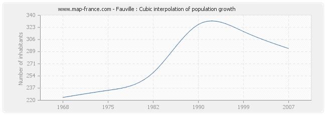 Fauville : Cubic interpolation of population growth