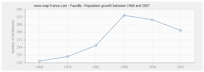 Population Fauville