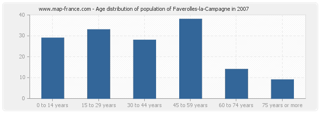 Age distribution of population of Faverolles-la-Campagne in 2007