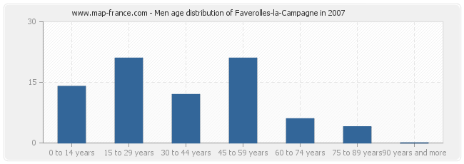 Men age distribution of Faverolles-la-Campagne in 2007