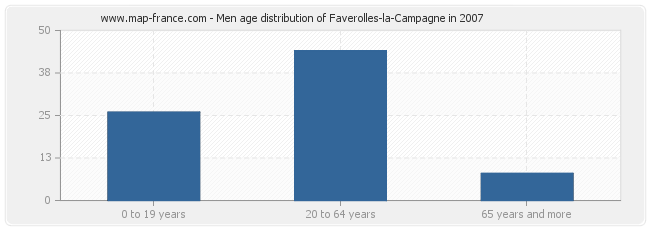 Men age distribution of Faverolles-la-Campagne in 2007