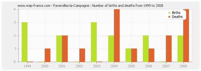 Faverolles-la-Campagne : Number of births and deaths from 1999 to 2008
